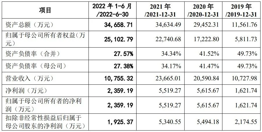 证监会同意华塑科技创业板IPO注册 公司产品结构较为单一