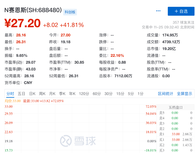 赛恩斯今日科创板上市，公司官网无法打开