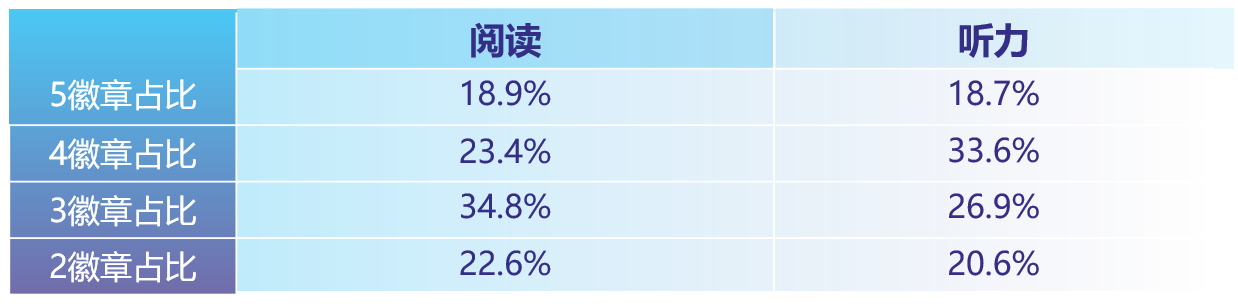 在家也能考高分 小学托福家庭版考试成绩首次披露