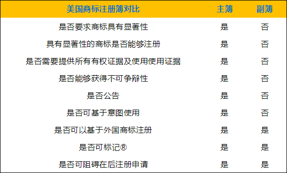 美国商标主簿注册与副簿注册