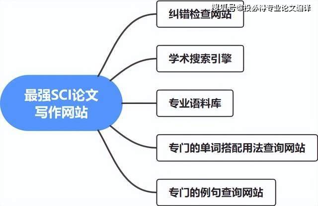 原创            SCI 论文写作网站：搜索引擎+语料库+语法检查+专业词汇例句查询