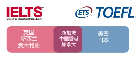 出国留学，托福和雅思哪个更适合你？