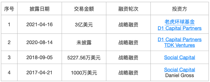 36氪新风向 | 为什么成为独角兽变得越来越“简单”？我们梳理了59家新晋独角兽……