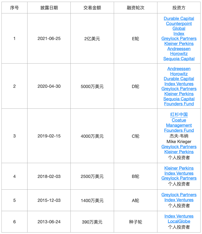 36氪新风向 | 为什么成为独角兽变得越来越“简单”？我们梳理了59家新晋独角兽……