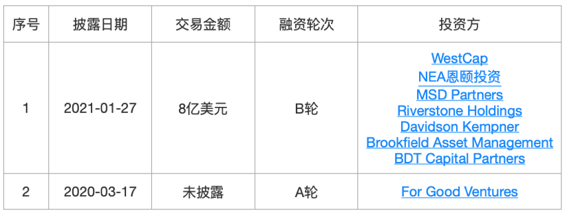 36氪新风向 | 为什么成为独角兽变得越来越“简单”？我们梳理了59家新晋独角兽……