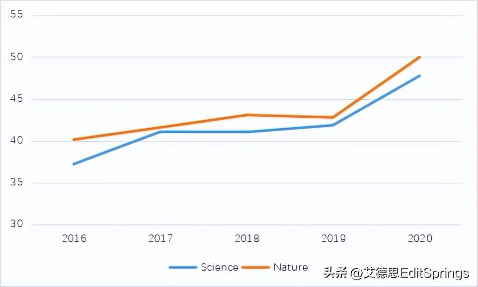 《Nature》和《Science》的区别是什么？
