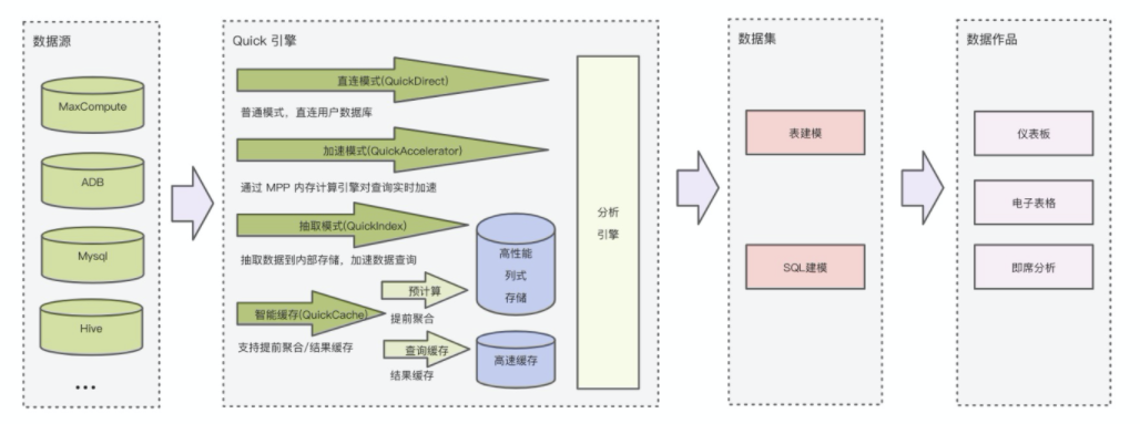 Quick BI产品核心功能大图：Quick引擎加速--十亿数据亚秒级分析