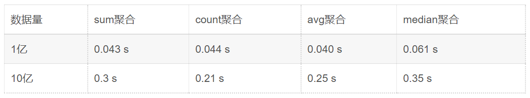 Quick BI产品核心功能大图：Quick引擎加速--十亿数据亚秒级分析