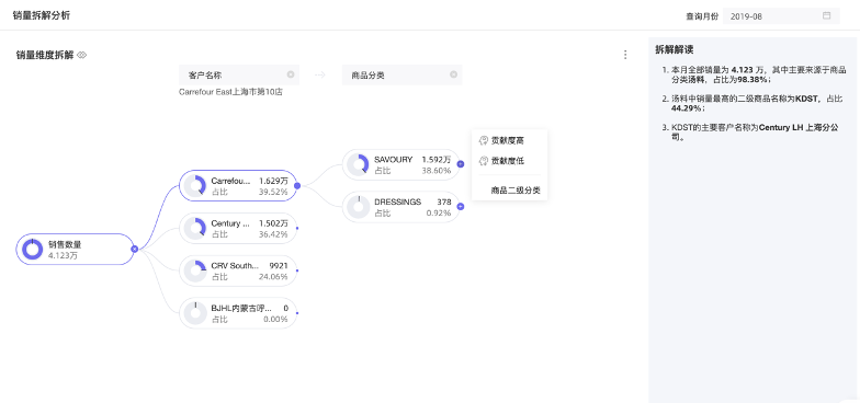 连续入围Gartner魔力象限的Quick BI有何魔力？