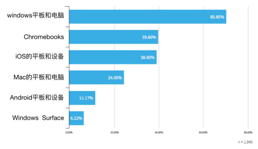 数字化学习研究报告：什么因素降低了学习效率？