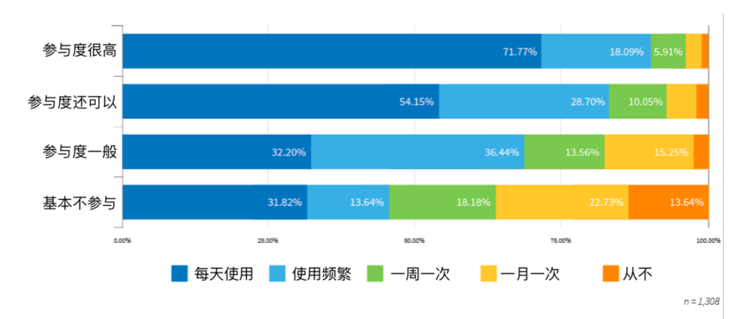 数字化学习研究报告：什么因素降低了学习效率？