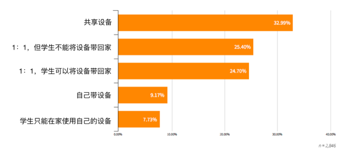 数字化学习研究报告：什么因素降低了学习效率？