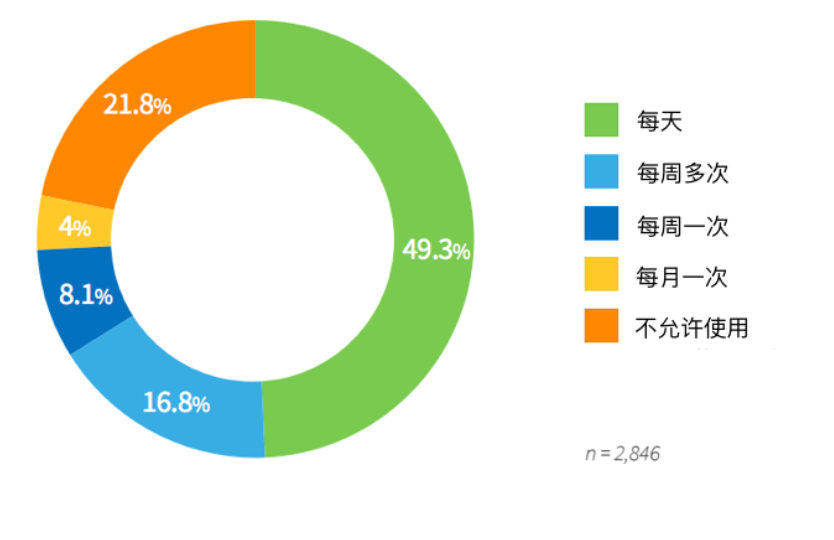 数字化学习研究报告：什么因素降低了学习效率？