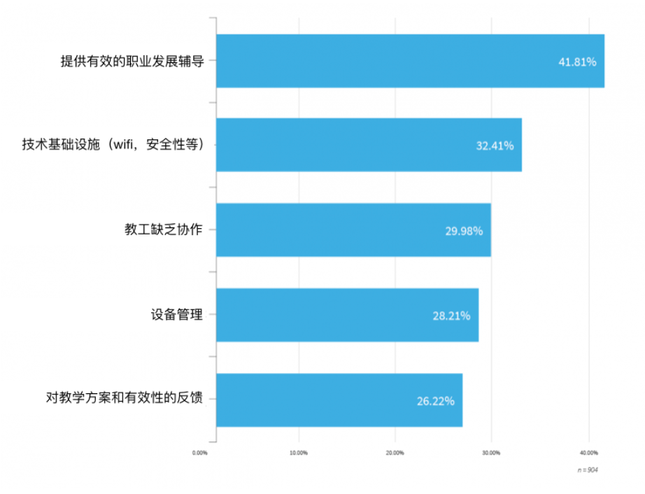 数字化学习研究报告：什么因素降低了学习效率？