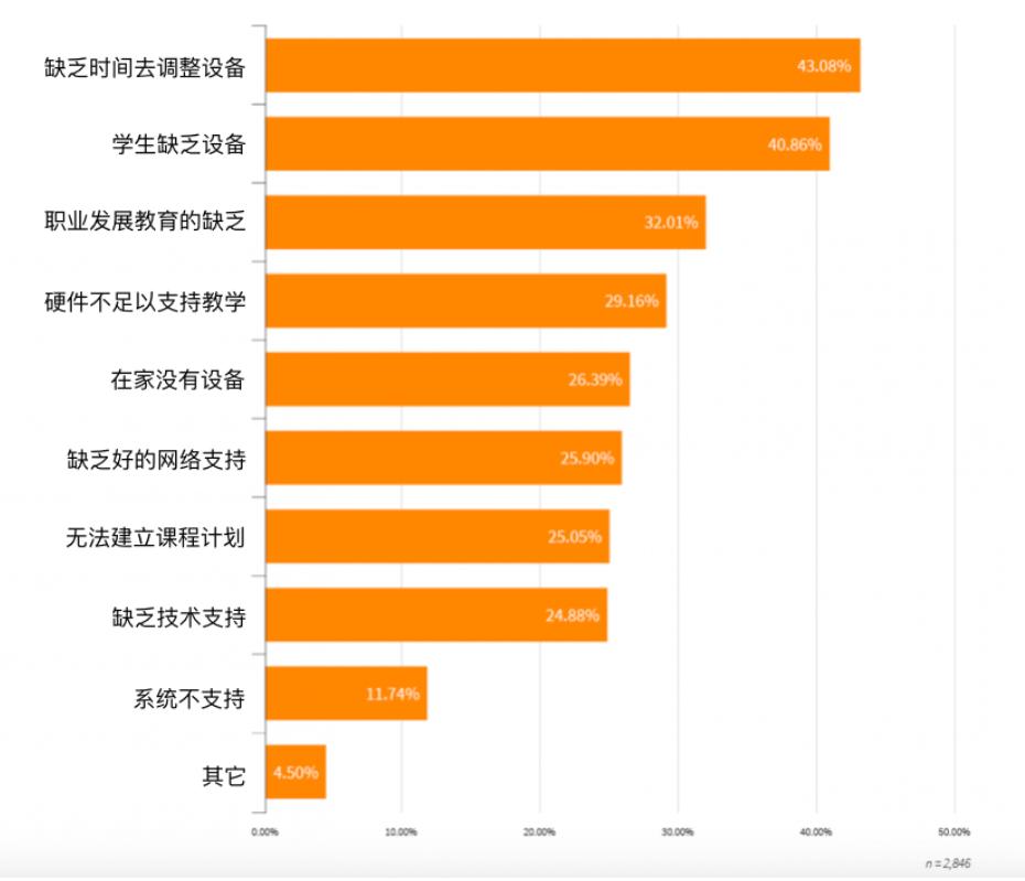 数字化学习研究报告：什么因素降低了学习效率？