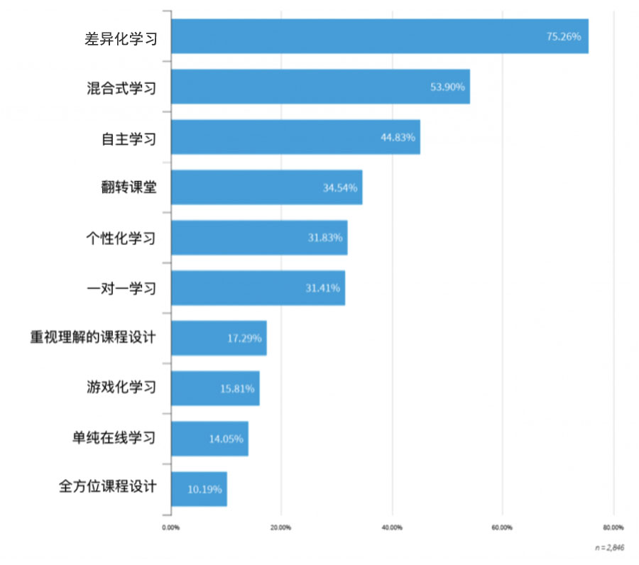 数字化学习研究报告：什么因素降低了学习效率？