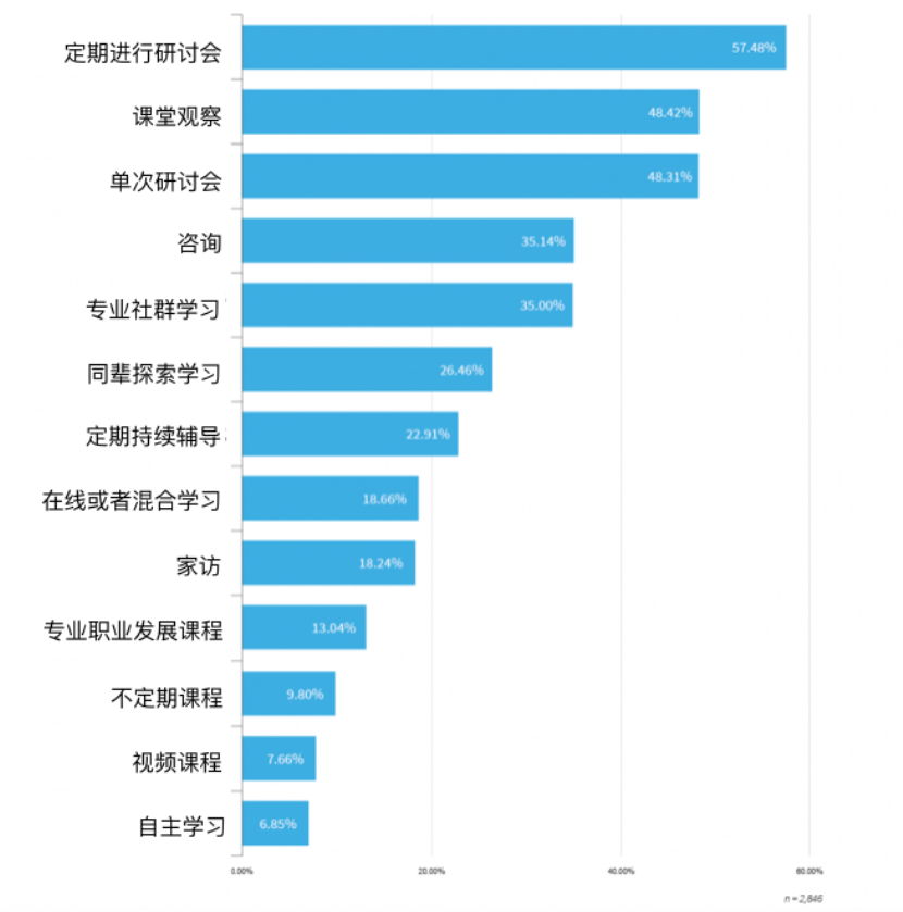 数字化学习研究报告：什么因素降低了学习效率？