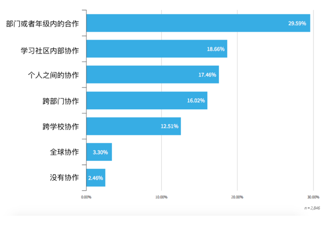 数字化学习研究报告：什么因素降低了学习效率？