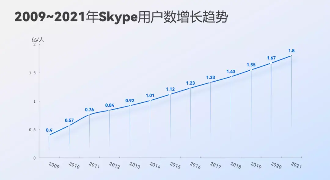 从明日之星到盛况不再，Skype究竟怎么了？