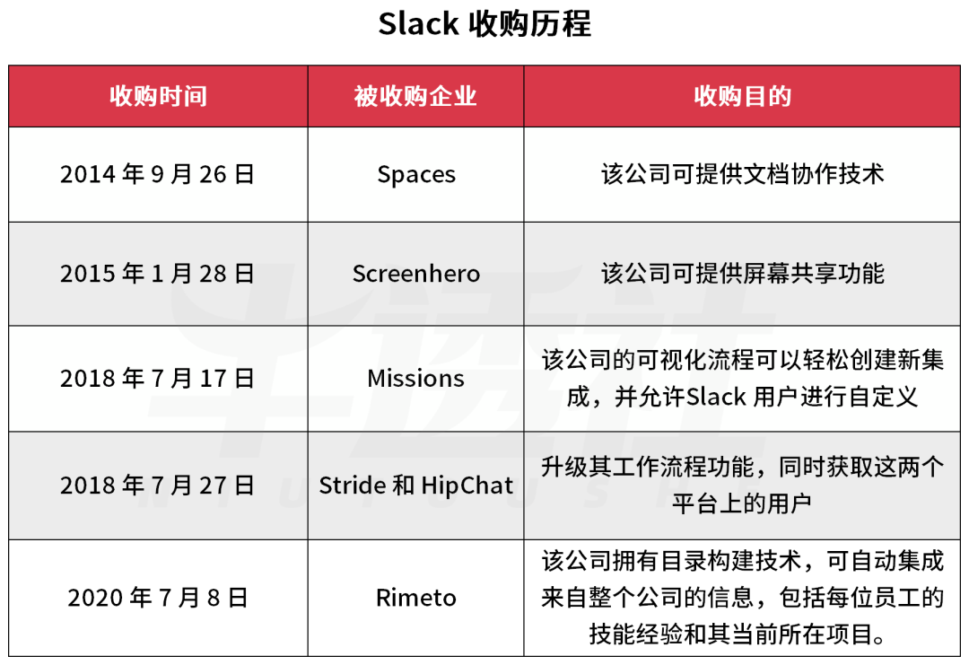 SaaS 增长神话，Slack 的进阶