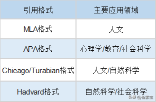学术论文引用文献的标准格式是怎样的？