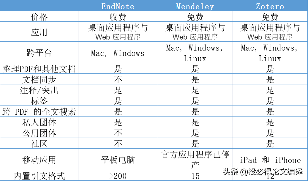 EndNote、Mendeley和Zotero如何选择？可任意切换，快速导出笔记