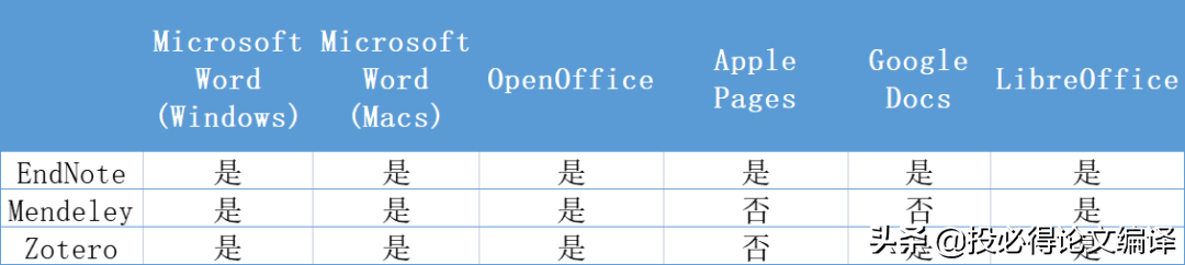 EndNote、Mendeley和Zotero如何选择？可任意切换，快速导出笔记