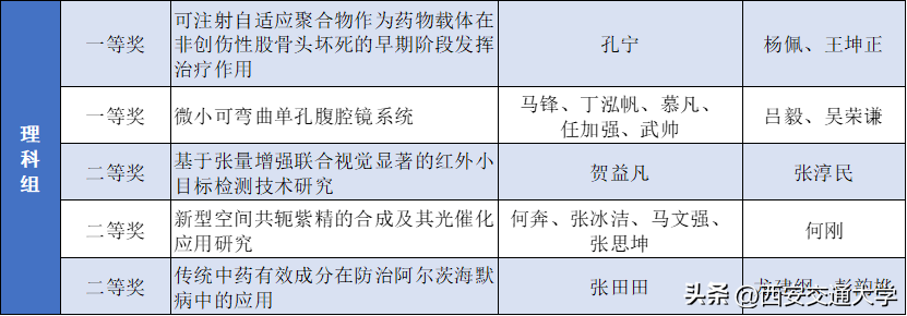 祝贺！交大人，再获佳绩！