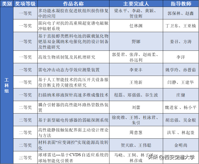 祝贺！交大人，再获佳绩！