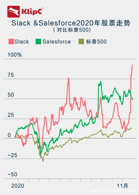 Salesforce以277亿美元收购云商务通信公司Slack