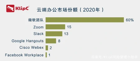 Salesforce以277亿美元收购云商务通信公司Slack