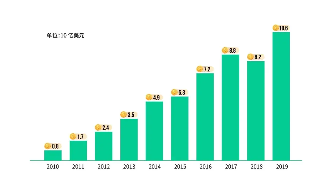 新消费时代，Martech 永远的神？