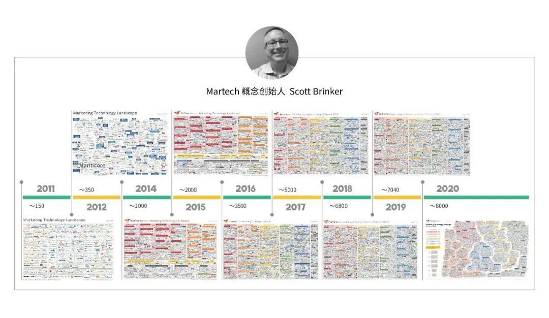 新消费时代，Martech 永远的神？