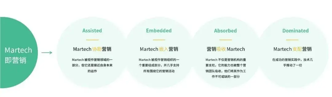 新消费时代，Martech 永远的神？