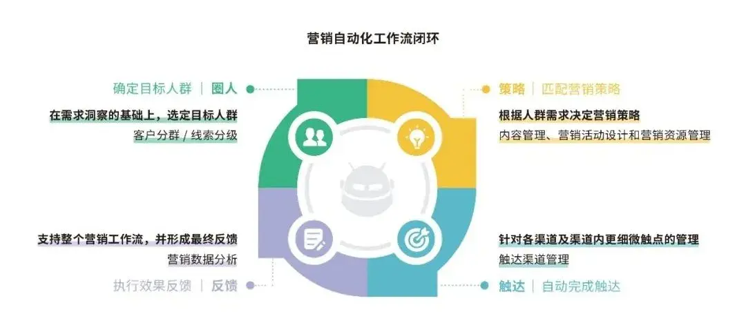 新消费时代，Martech 永远的神？