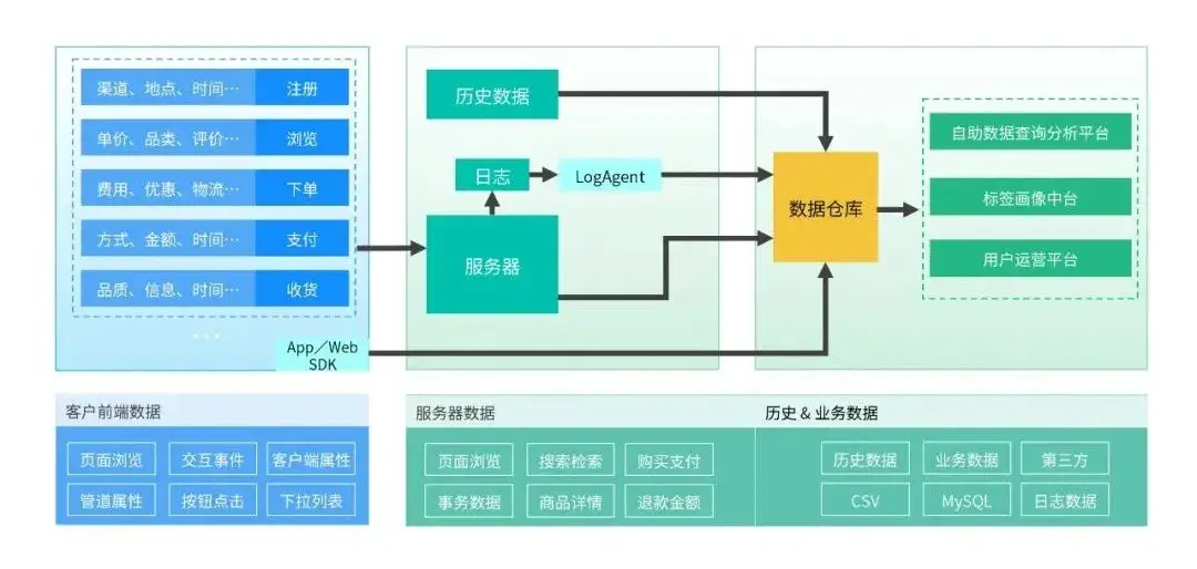 新消费时代，Martech 永远的神？