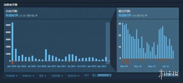 爆料：Epic正在仿造Steam创建用户评价及社交系统