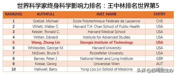 全球10万名科学家排名：从陕西走出的这位院士，位居世界第5