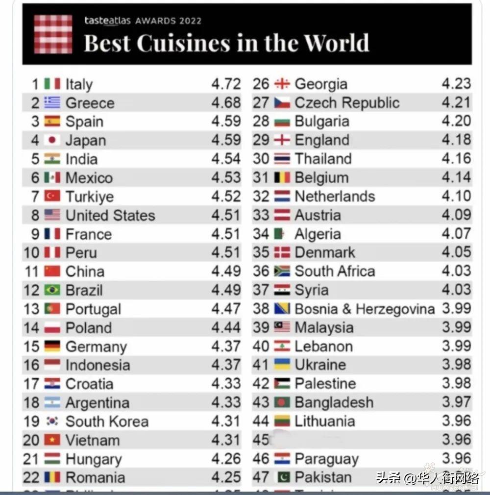 获赞最多的美食国家，意大利排名第一！披萨大获全胜！