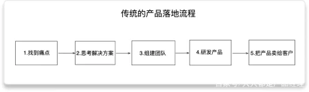 如何低成本快速验证国际 SaaS 产品可行性？