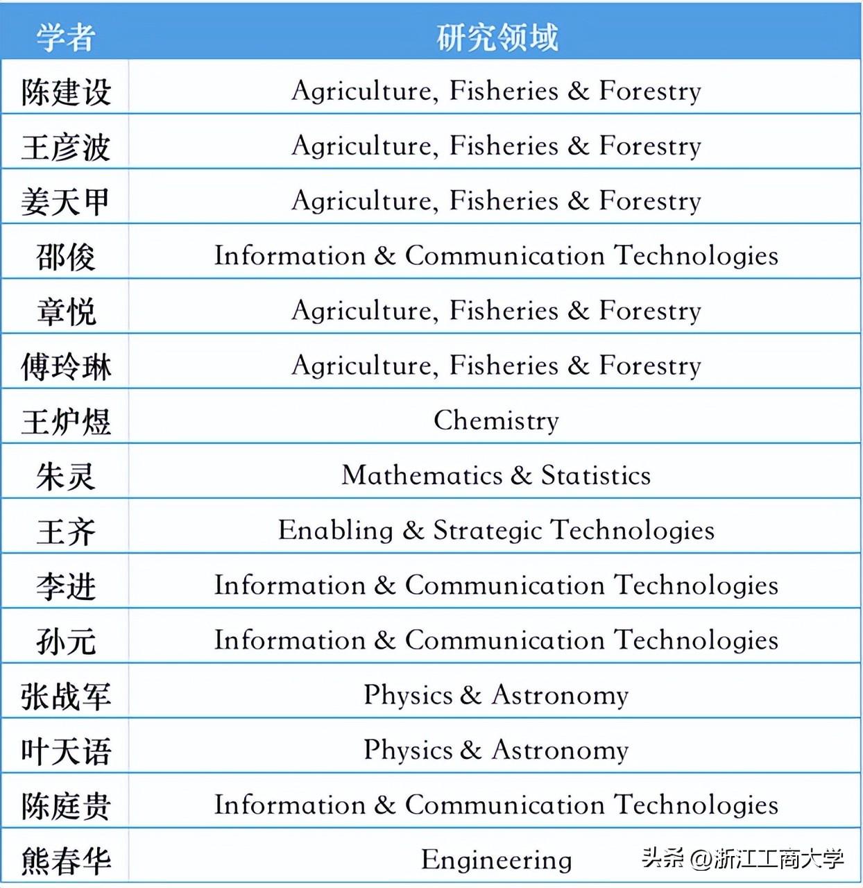 全球前2%顶尖科学家！浙江工商大学16人入选