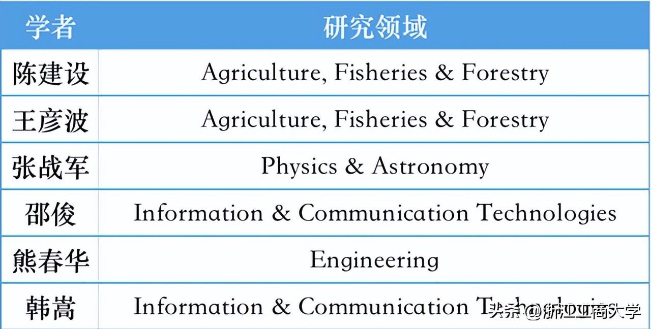 全球前2%顶尖科学家！浙江工商大学16人入选