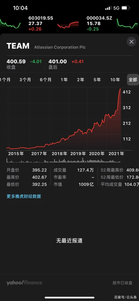 Atlassian 市值突破 1000 亿美元，上市时 44 亿美元
