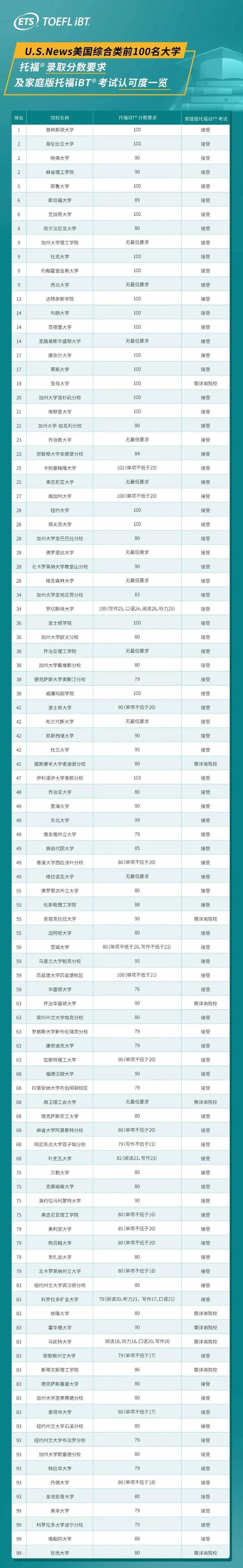 深圳托福家考有何优势？美国Top100院校对托福家考成绩认可度如何