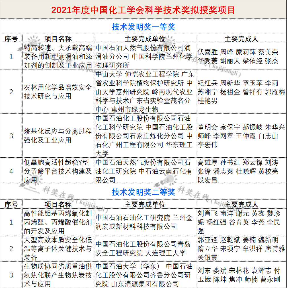 重磅！2021年中国化工学会会士、侯德榜科技奖、学会科技奖获奖全名单出炉！