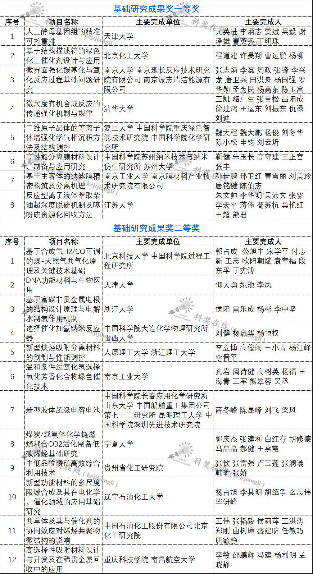 重磅！2021年中国化工学会会士、侯德榜科技奖、学会科技奖获奖全名单出炉！