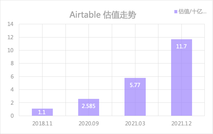 聊聊Airtable这家公司：云化是真卖点吗？未必