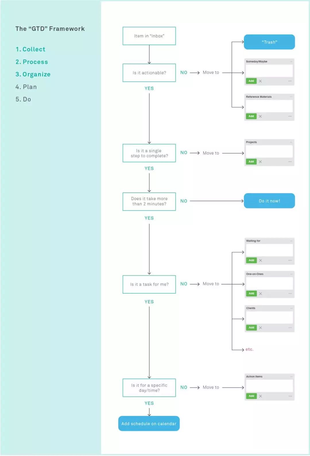Trello + GTD方法，实现生产力最大化