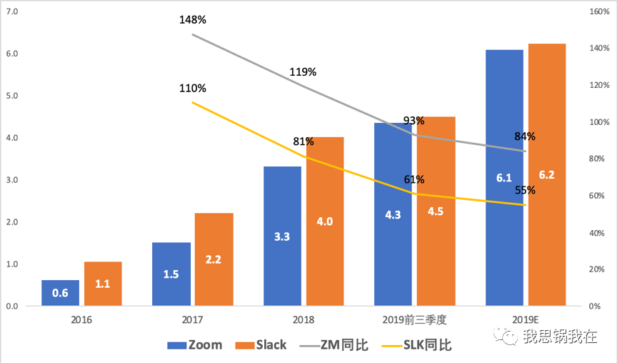 Slack、Zoom们全军出击