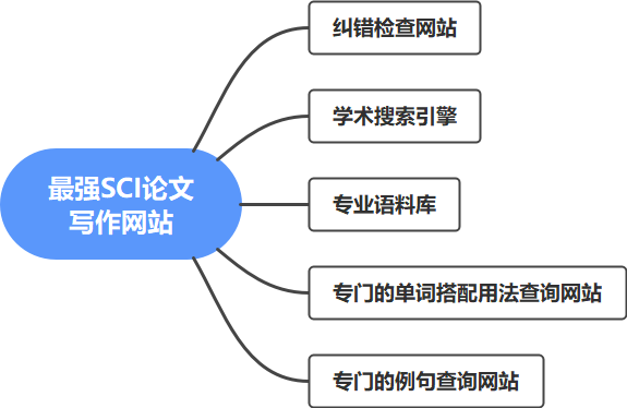 史上最强SCI 论文写作网站总结——搜索引擎+语料库+语法检查+专业词汇例句查询（34个论文写作网站请领取）